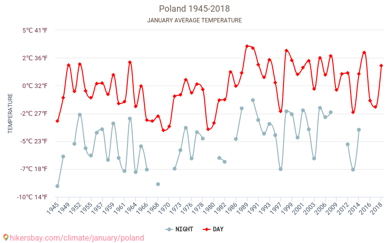 Pologne - Le changement climatique 1945 - 2018 Température moyenne à Pologne au fil des ans. Conditions météorologiques moyennes en janvier. hikersbay.com