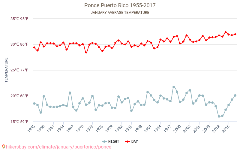 Ponce - Biến đổi khí hậu 1955 - 2017 Nhiệt độ trung bình ở Ponce trong những năm qua. Thời tiết trung bình ở tháng Giêng. hikersbay.com