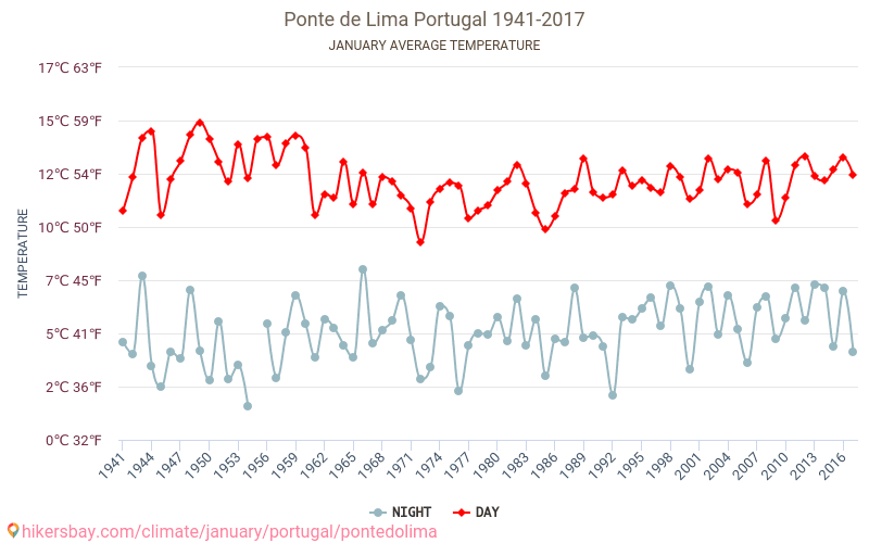 Ponte de Lima - Klimatförändringarna 1941 - 2017 Medeltemperatur i Ponte de Lima under åren. Genomsnittligt väder i Januari. hikersbay.com
