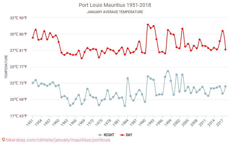 Port Louis - Klimawandel- 1951 - 2018 Durchschnittliche Temperatur in Port Louis über die Jahre. Durchschnittliches Wetter in Januar. hikersbay.com