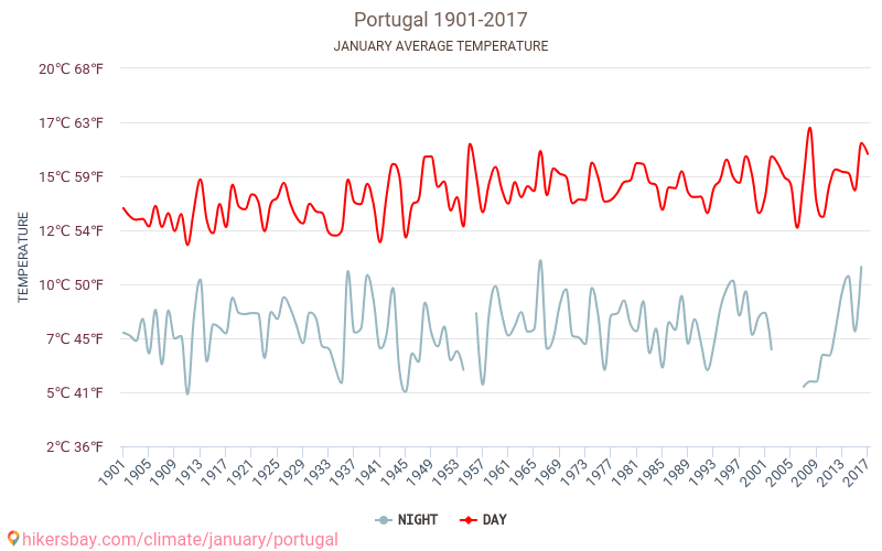 Portugalsko - Klimatické změny 1901 - 2017 Průměrná teplota v Portugalsko v letech. Průměrné počasí v Leden. hikersbay.com