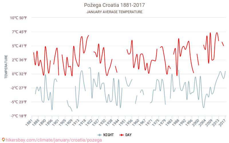 Požega - Klimawandel- 1881 - 2017 Durchschnittliche Temperatur in Požega über die Jahre. Durchschnittliches Wetter in Januar. hikersbay.com