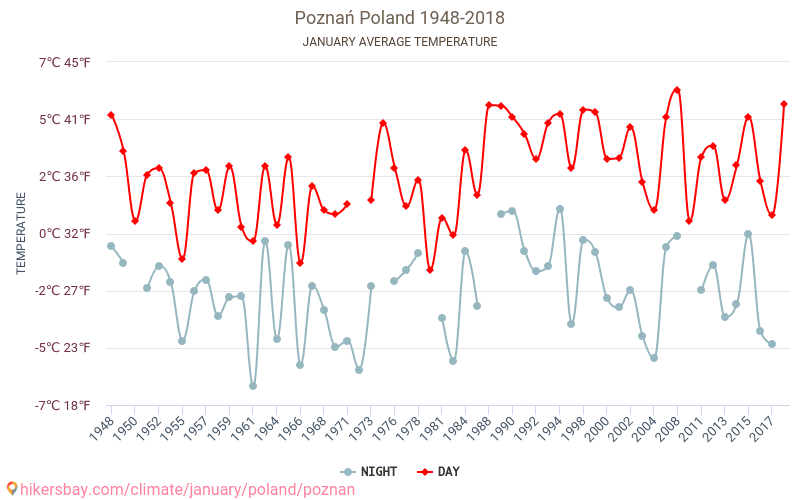 波茲南 - 气候变化 1948 - 2018 波茲南 多年来的平均温度。 1月 的平均天气。 hikersbay.com
