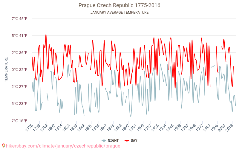 Prague - Climate change 1775 - 2016 Average temperature in Prague over the years. Average weather in January. hikersbay.com