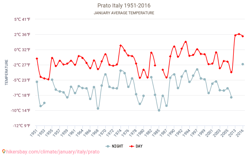 Prato - El cambio climático 1951 - 2016 Temperatura media en Prato a lo largo de los años. Tiempo promedio en Enero. hikersbay.com