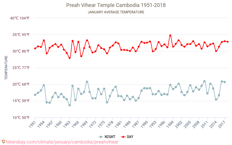 プレアヴィヒア寺院 - 気候変動 1951 - 2018 プレアヴィヒア寺院 の平均気温と、過去数年のデータ。 1月 の平均天気。 hikersbay.com