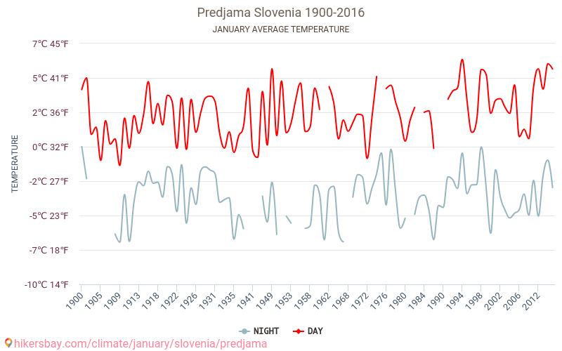Predjama - Климата 1900 - 2016 Средна температура в Predjama през годините. Средно време в Януари. hikersbay.com