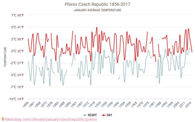 Přerov - Schimbările climatice 1856 - 2017 Temperatura medie în Přerov de-a lungul anilor. Vremea medie în Ianuarie. hikersbay.com