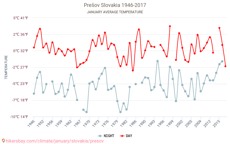 Prešov - Climate change 1946 - 2017 Average temperature in Prešov over the years. Average Weather in January. hikersbay.com