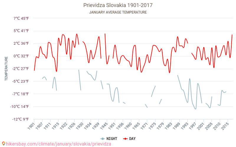 Prievidza - Klimaendringer 1901 - 2017 Gjennomsnittstemperatur i Prievidza gjennom årene. Gjennomsnittlig vær i Januar. hikersbay.com