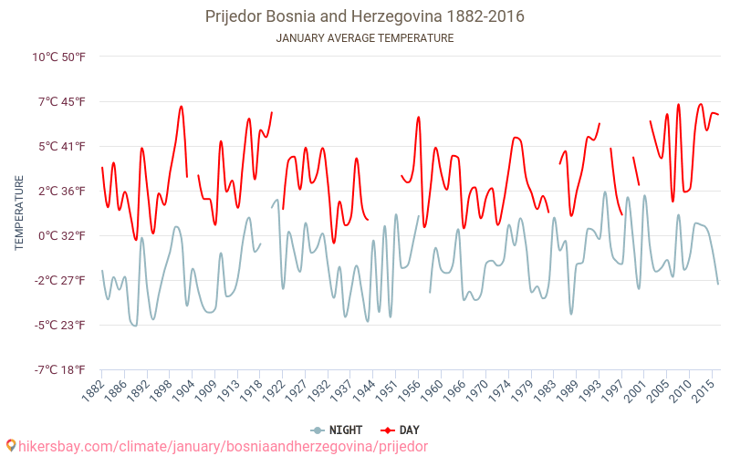 プリイェドル - 気候変動 1882 - 2016 プリイェドル の平均気温と、過去数年のデータ。 1月 の平均天気。 hikersbay.com