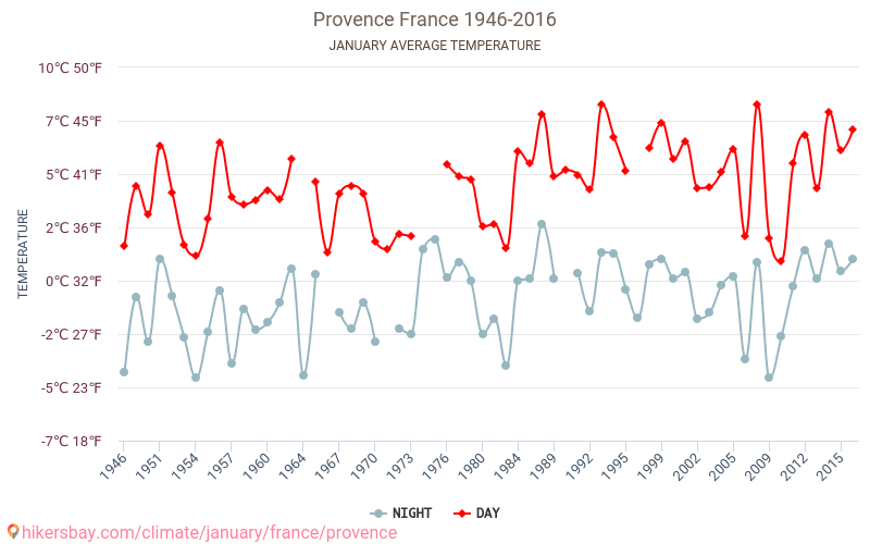 普罗旺斯 - 气候变化 1946 - 2016 普罗旺斯 多年来的平均温度。 1月 的平均天气。 hikersbay.com