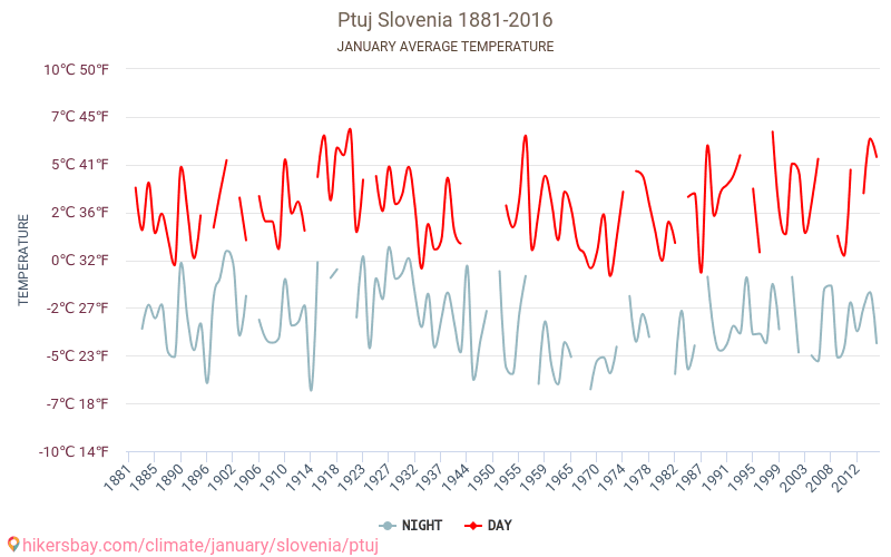 Ptuj - Klimaændringer 1881 - 2016 Gennemsnitstemperatur i Ptuj over årene. Gennemsnitligt vejr i Januar. hikersbay.com