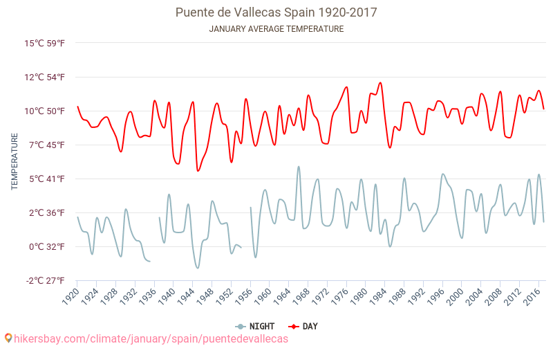 Puente de Vallecas - Зміна клімату 1920 - 2017 Середня температура в Puente de Vallecas протягом років. Середня погода в січні. hikersbay.com