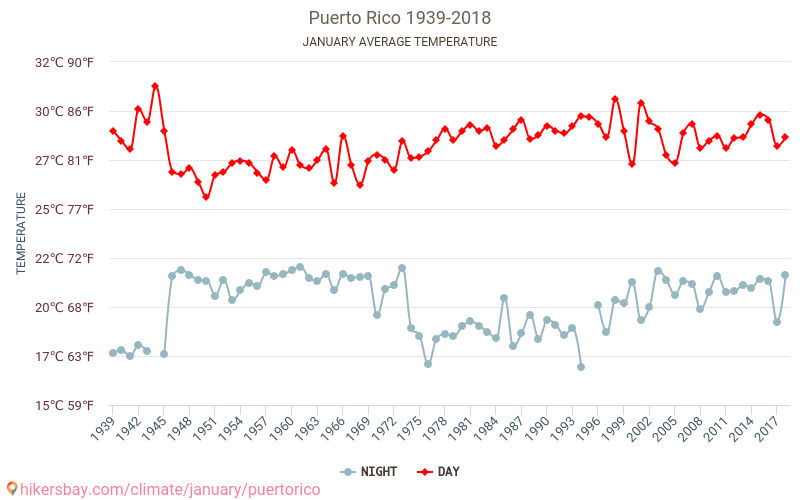Puerto Rico - Klimaændringer 1939 - 2018 Gennemsnitstemperatur i Puerto Rico gennem årene. Gennemsnitlige vejr i Januar. hikersbay.com