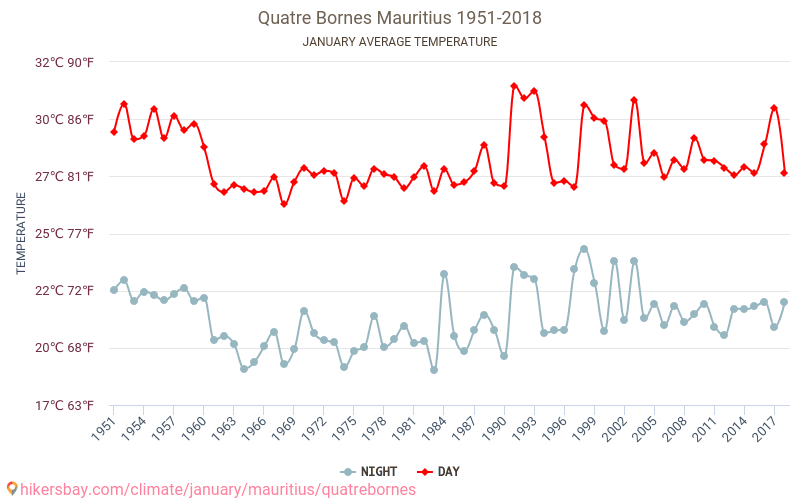 Quatre Bornes - Biến đổi khí hậu 1951 - 2018 Nhiệt độ trung bình tại Quatre Bornes qua các năm. Thời tiết trung bình tại tháng Giêng. hikersbay.com