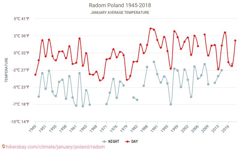 Radom - Schimbările climatice 1945 - 2018 Temperatura medie în Radom de-a lungul anilor. Vremea medie în Ianuarie. hikersbay.com