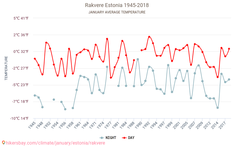 Rakvere - تغير المناخ 1945 - 2018 متوسط درجة الحرارة في Rakvere على مر السنين. متوسط الطقس في يناير. hikersbay.com
