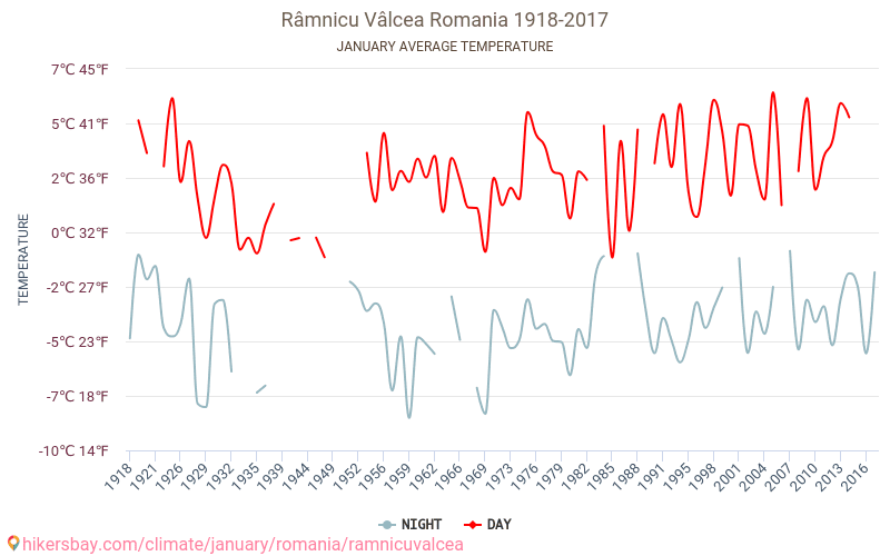 Râmnicu Vâlcea - Klimawandel- 1918 - 2017 Durchschnittliche Temperatur in Râmnicu Vâlcea über die Jahre. Durchschnittliches Wetter in Januar. hikersbay.com