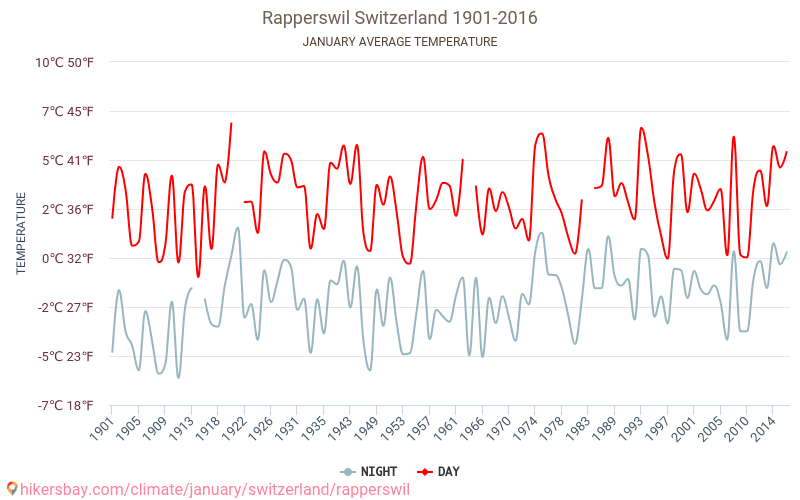 Rapperswil - Perubahan iklim 1901 - 2016 Suhu rata-rata di Rapperswil selama bertahun-tahun. Cuaca rata-rata di Januari. hikersbay.com