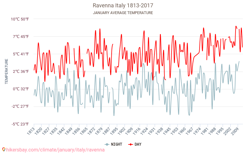 Rawenna - Zmiany klimatu 1813 - 2017 Średnie temperatury w Rawenna w ubiegłych latach. Średnia pogoda w styczniu. hikersbay.com