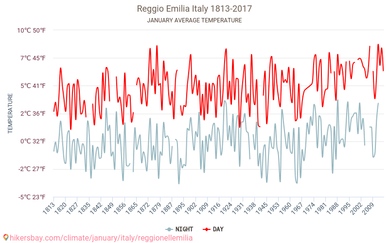 Reggio Emilia - Éghajlat-változási 1813 - 2017 Átlagos hőmérséklet Reggio Emilia alatt az évek során. Átlagos időjárás januárban -ben. hikersbay.com
