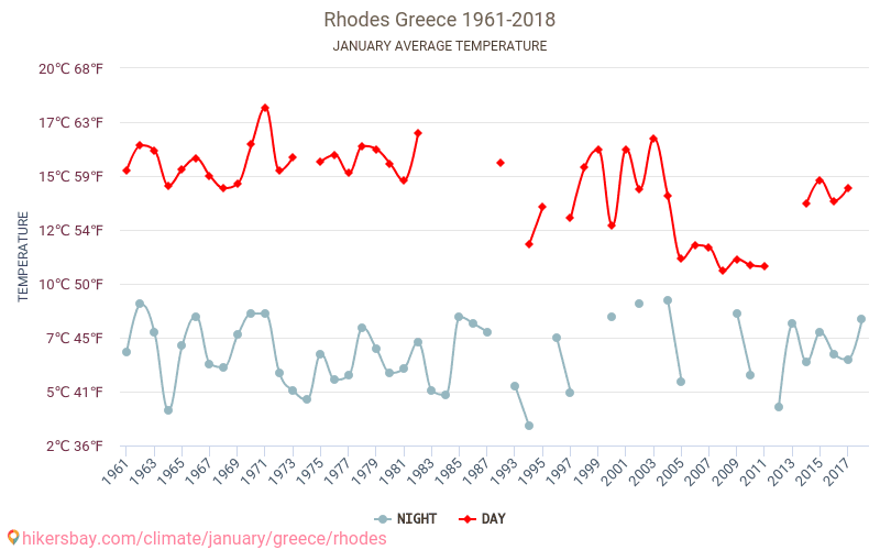Родос - Зміна клімату 1961 - 2018 Середня температура в Родос протягом років. Середня погода в січні. hikersbay.com