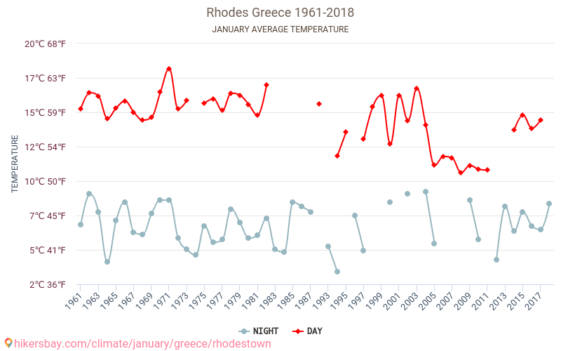Rhodes - เปลี่ยนแปลงภูมิอากาศ 1961 - 2018 Rhodes ในหลายปีที่ผ่านมามีอุณหภูมิเฉลี่ย มกราคม มีสภาพอากาศเฉลี่ย hikersbay.com
