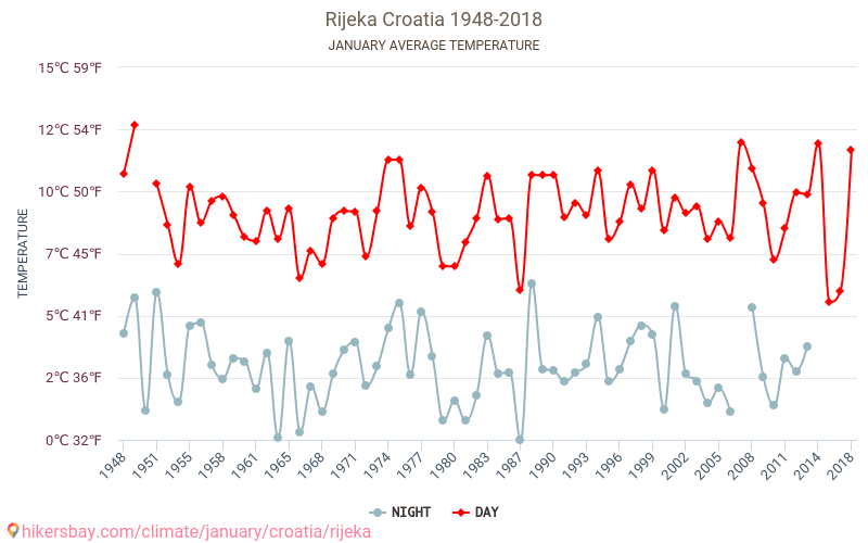 Rijeka - जलवायु परिवर्तन 1948 - 2018 Rijeka में वर्षों से औसत तापमान। जनवरी में औसत मौसम। hikersbay.com