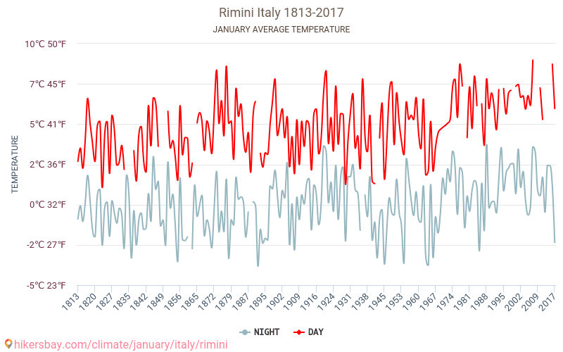 Rimini - Perubahan iklim 1813 - 2017 Suhu rata-rata di Rimini selama bertahun-tahun. Cuaca rata-rata di Januari. hikersbay.com
