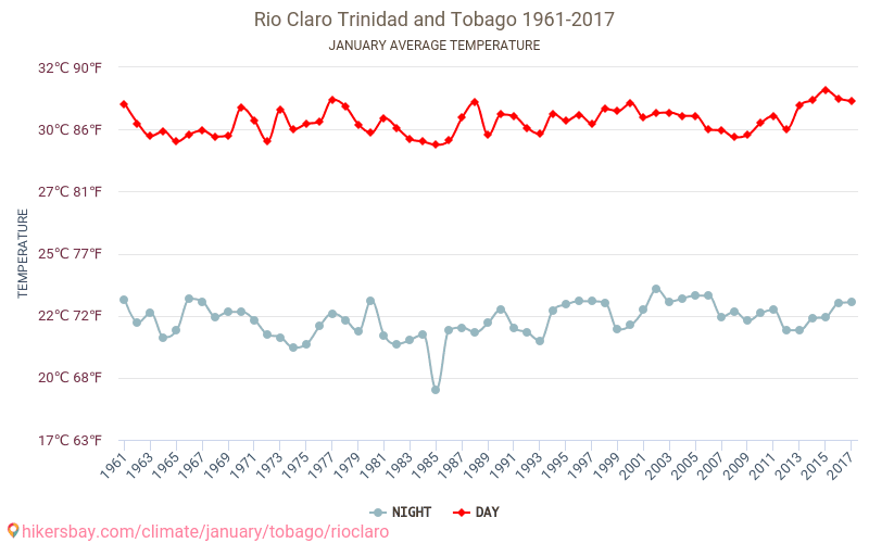 Rio Claro - Klimata pārmaiņu 1961 - 2017 Vidējā temperatūra Rio Claro gada laikā. Vidējais laiks Janvāris. hikersbay.com