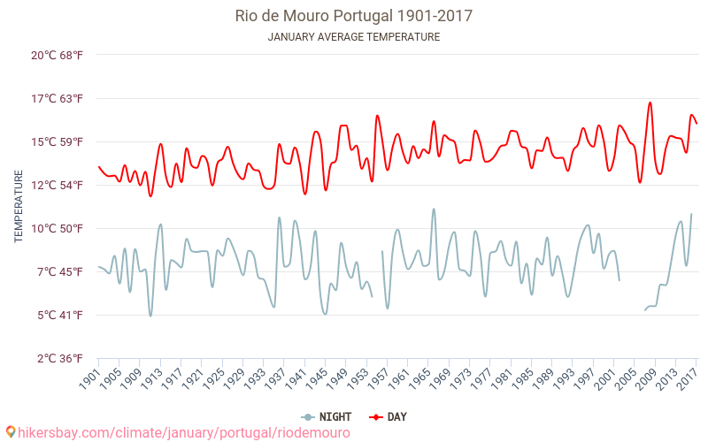 Rio de Mouro - Le changement climatique 1901 - 2017 Température moyenne à Rio de Mouro au fil des ans. Conditions météorologiques moyennes en janvier. hikersbay.com