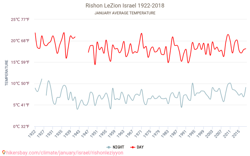 Rishon LeZion - Cambiamento climatico 1922 - 2018 Temperatura media in Rishon LeZion nel corso degli anni. Tempo medio a a gennaio. hikersbay.com
