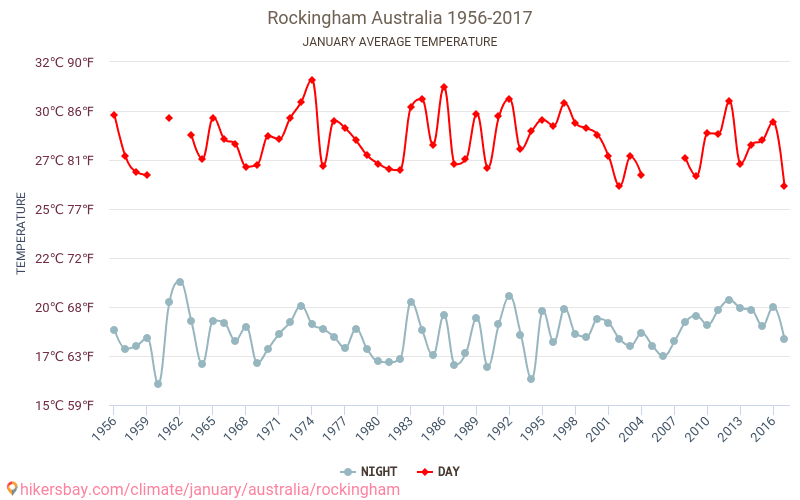 Rockingham - Klimata pārmaiņu 1956 - 2017 Vidējā temperatūra Rockingham gada laikā. Vidējais laiks Janvāris. hikersbay.com