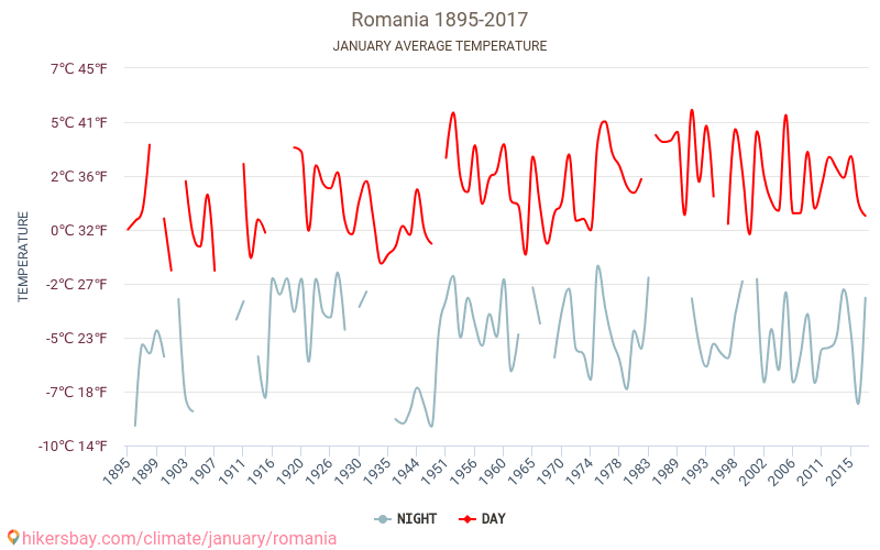 Roumanie - Le changement climatique 1895 - 2017 Température moyenne à Roumanie au fil des ans. Conditions météorologiques moyennes en janvier. hikersbay.com