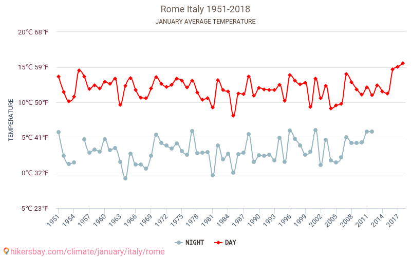 Rom - Klimatförändringarna 1951 - 2018 Medeltemperatur i Rom under åren. Genomsnittligt väder i Januari. hikersbay.com