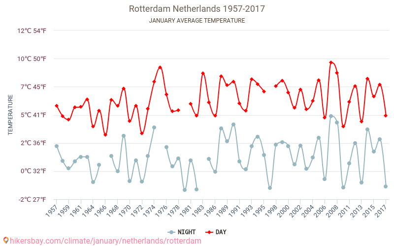 Rotterdam - Klimawandel- 1957 - 2017 Durchschnittliche Temperatur in Rotterdam über die Jahre. Durchschnittliches Wetter in Januar. hikersbay.com