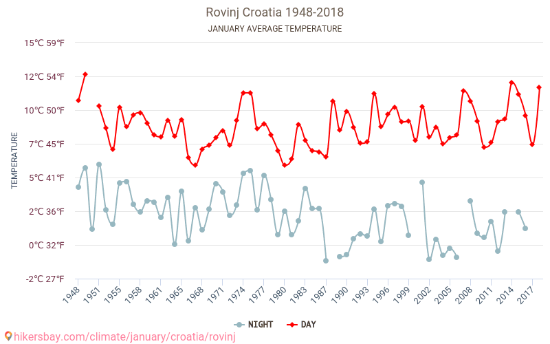Rovinj - Klimaændringer 1948 - 2018 Gennemsnitstemperatur i Rovinj over årene. Gennemsnitligt vejr i Januar. hikersbay.com