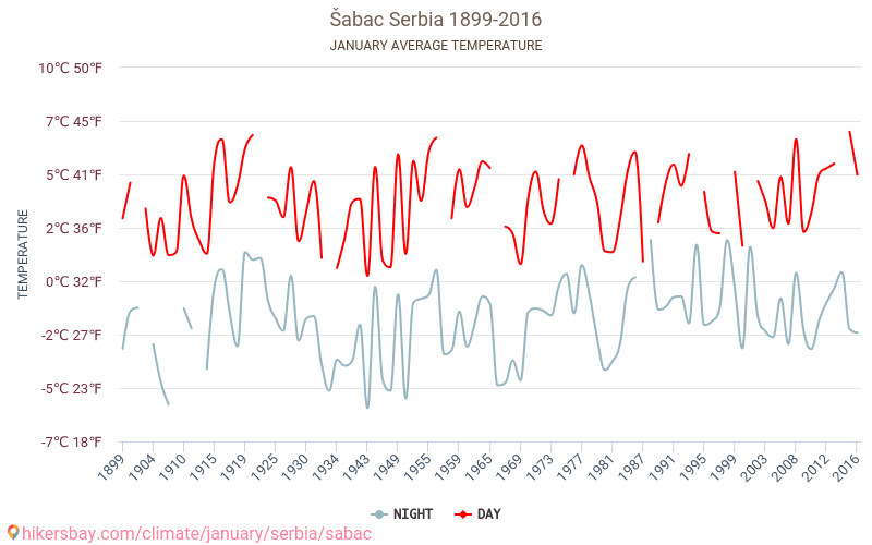 Šabac - Climate change 1899 - 2016 Average temperature in Šabac over the years. Average weather in January. hikersbay.com