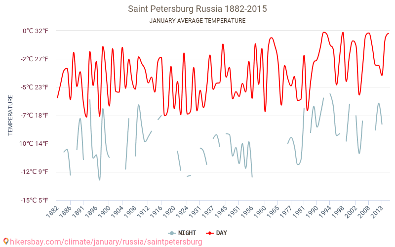 San Pietroburgo - Cambiamento climatico 1882 - 2015 Temperatura media in San Pietroburgo nel corso degli anni. Clima medio a gennaio. hikersbay.com