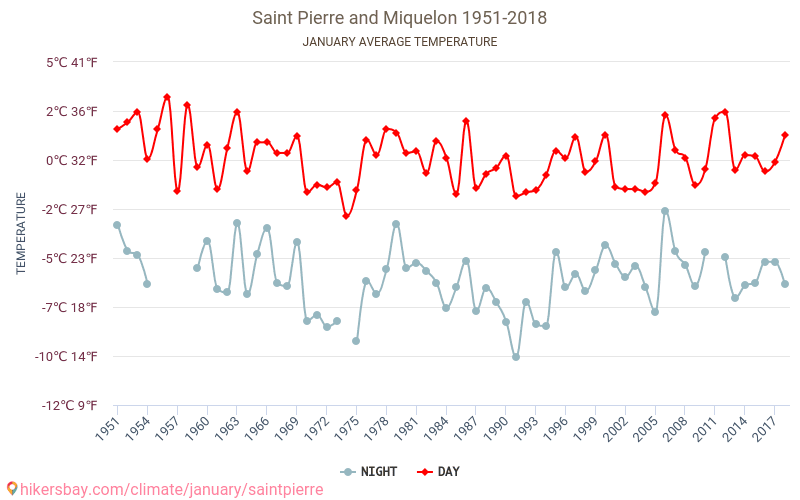 Σαιν-Πιερ και Μικελόν - Κλιματική αλλαγή 1951 - 2018 Μέση θερμοκρασία στην Σαιν-Πιερ και Μικελόν τα τελευταία χρόνια. Μέσος καιρός στο Ιανουαρίου. hikersbay.com