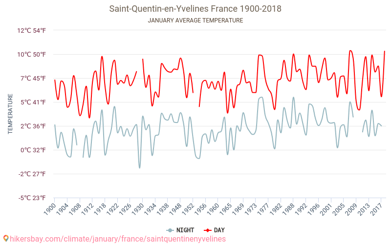Saint-Quentin-en-Yvelines - Зміна клімату 1900 - 2018 Середня температура в Saint-Quentin-en-Yvelines протягом років. Середня погода в січні. hikersbay.com
