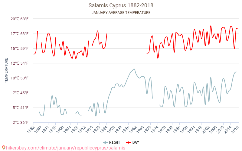 Salamis - เปลี่ยนแปลงภูมิอากาศ 1882 - 2018 อุณหภูมิเฉลี่ยใน Salamis ปี สภาพอากาศที่เฉลี่ยใน มกราคม hikersbay.com