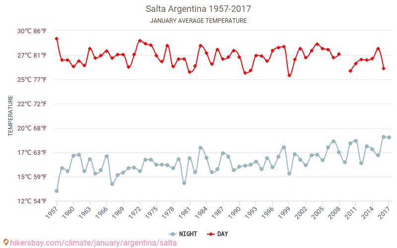萨尔塔 - 气候变化 1957 - 2017 萨尔塔 多年来的平均温度。 1月 的平均天气。 hikersbay.com