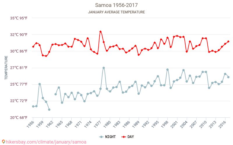 Samoa - Klimawandel- 1956 - 2017 Durchschnittliche Temperatur in Samoa über die Jahre. Durchschnittliches Wetter in Januar. hikersbay.com