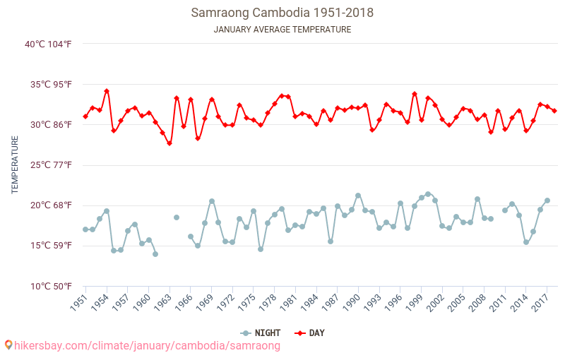 Phumi Samraong - Le changement climatique 1951 - 2018 Température moyenne à Phumi Samraong au fil des ans. Conditions météorologiques moyennes en janvier. hikersbay.com