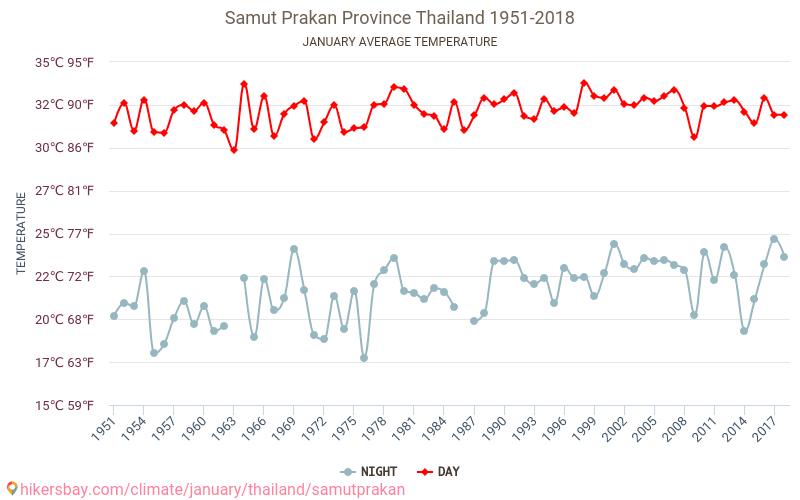 Samut Prakan - Ilmastonmuutoksen 1951 - 2018 Keskilämpötila Samut Prakan vuoden aikana. Keskimääräinen Sää Tammikuuta. hikersbay.com