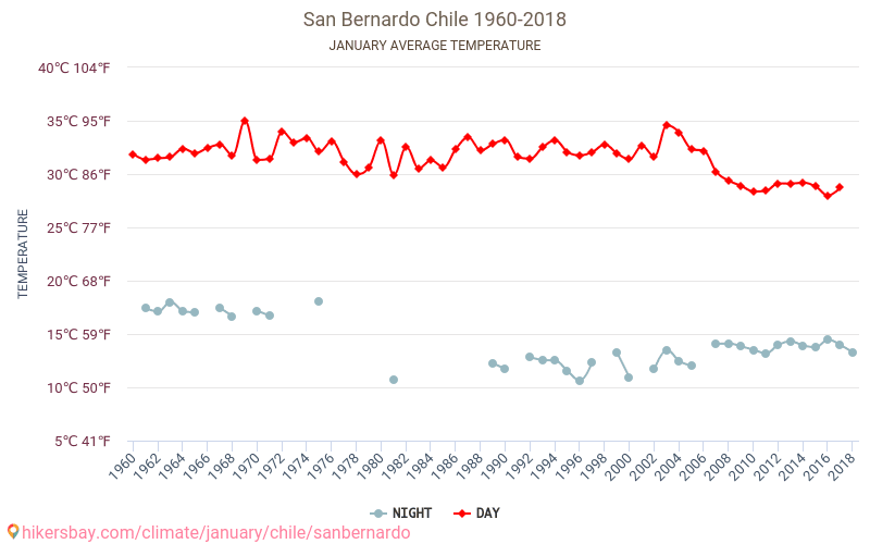 San Bernardo - Le changement climatique 1960 - 2018 Température moyenne à San Bernardo au fil des ans. Conditions météorologiques moyennes en janvier. hikersbay.com