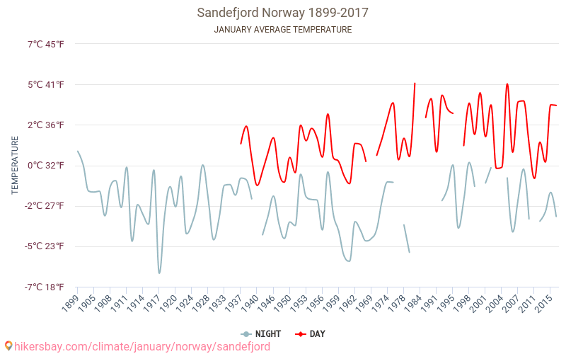 Sandefjord - Klimawandel- 1899 - 2017 Durchschnittliche Temperatur in Sandefjord über die Jahre. Durchschnittliches Wetter in Januar. hikersbay.com