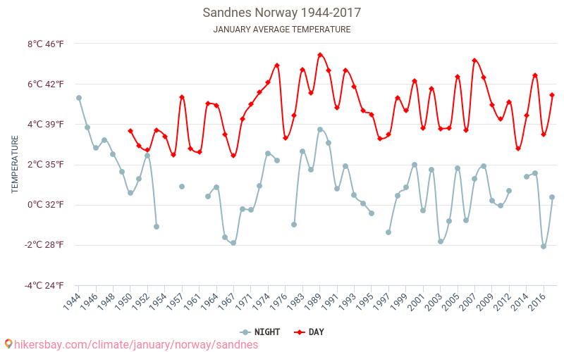 Саннес - Зміна клімату 1944 - 2017 Середня температура в Саннес протягом років. Середня погода в січні. hikersbay.com